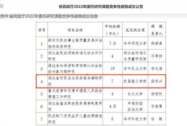 beat365在线唯一官网中国乡村振兴研究院成功竞标省民政厅重点课题(图1)